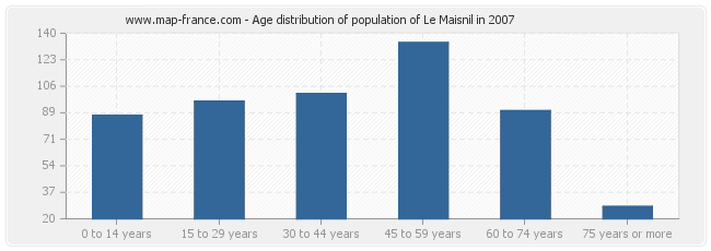 Age distribution of population of Le Maisnil in 2007